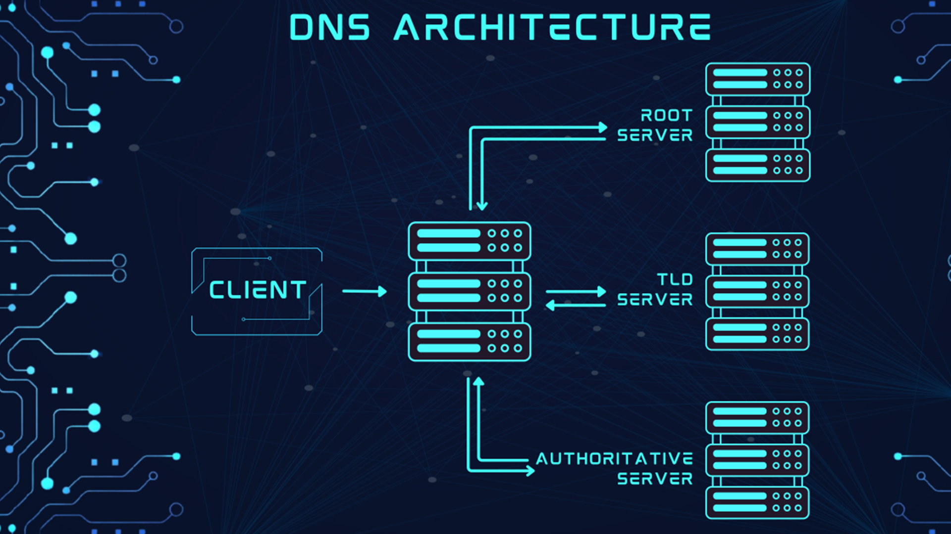 How DNS Work 1st Part